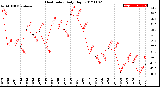 Milwaukee Weather Heat Index<br>Daily High