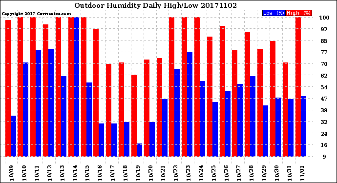 Milwaukee Weather Outdoor Humidity<br>Daily High/Low