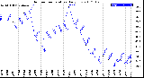 Milwaukee Weather Outdoor Temperature<br>Daily Low