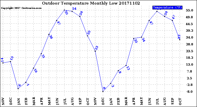 Milwaukee Weather Outdoor Temperature<br>Monthly Low