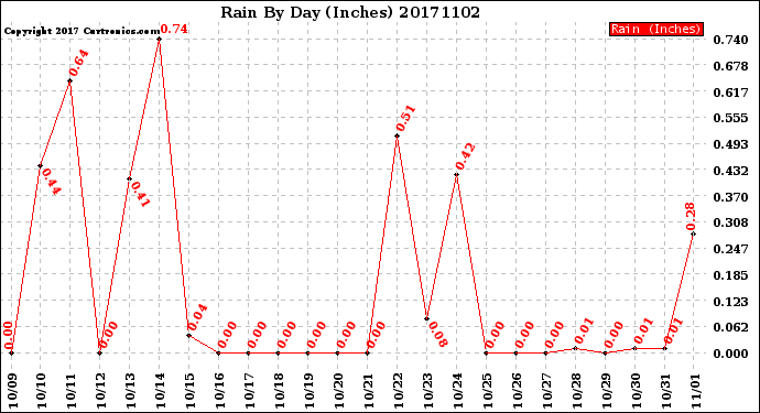 Milwaukee Weather Rain<br>By Day<br>(Inches)