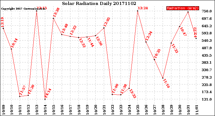 Milwaukee Weather Solar Radiation<br>Daily