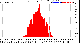 Milwaukee Weather Solar Radiation<br>& Day Average<br>per Minute<br>(Today)