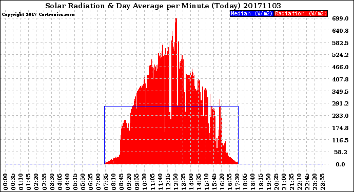 Milwaukee Weather Solar Radiation<br>& Day Average<br>per Minute<br>(Today)