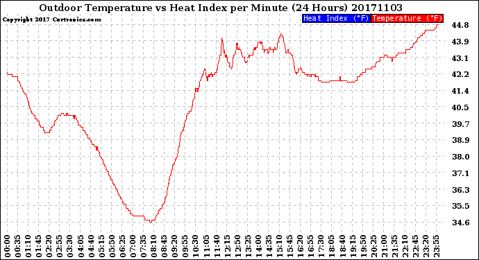 Milwaukee Weather Outdoor Temperature<br>vs Heat Index<br>per Minute<br>(24 Hours)