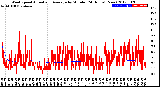 Milwaukee Weather Wind Speed<br>Actual and Average<br>by Minute<br>(24 Hours) (New)