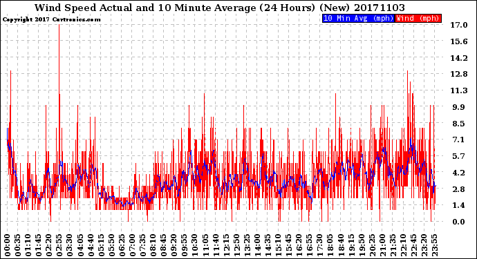 Milwaukee Weather Wind Speed<br>Actual and 10 Minute<br>Average<br>(24 Hours) (New)