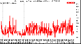 Milwaukee Weather Wind Speed<br>by Minute<br>(24 Hours) (New)