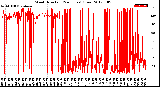 Milwaukee Weather Wind Direction<br>(24 Hours) (Raw)