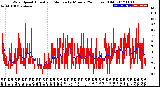 Milwaukee Weather Wind Speed<br>Actual and Median<br>by Minute<br>(24 Hours) (Old)