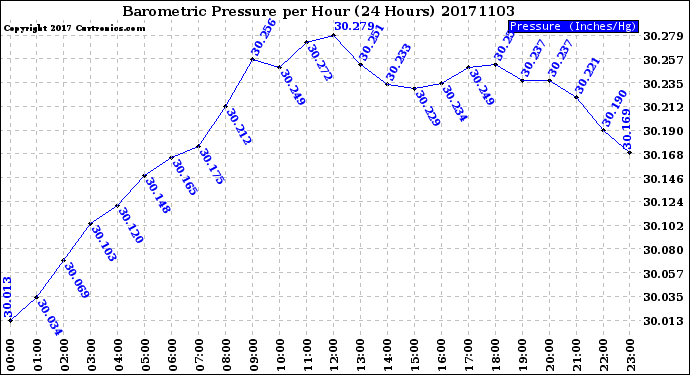 Milwaukee Weather Barometric Pressure<br>per Hour<br>(24 Hours)