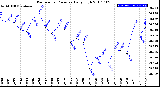 Milwaukee Weather Barometric Pressure<br>Daily High