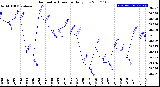 Milwaukee Weather Barometric Pressure<br>Daily Low