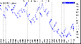 Milwaukee Weather Wind Chill<br>Daily Low