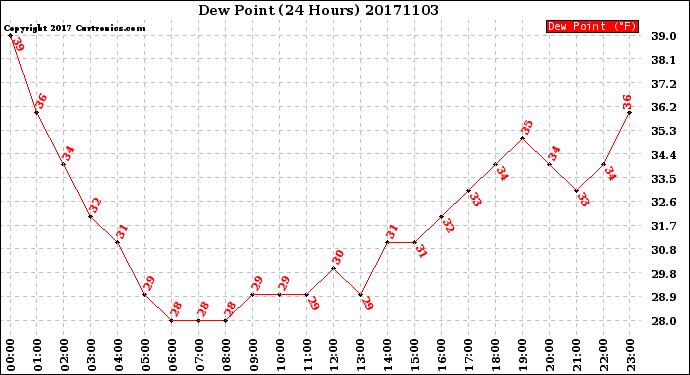 Milwaukee Weather Dew Point<br>(24 Hours)