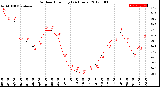 Milwaukee Weather Outdoor Humidity<br>(24 Hours)