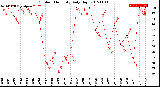 Milwaukee Weather Outdoor Humidity<br>Daily High