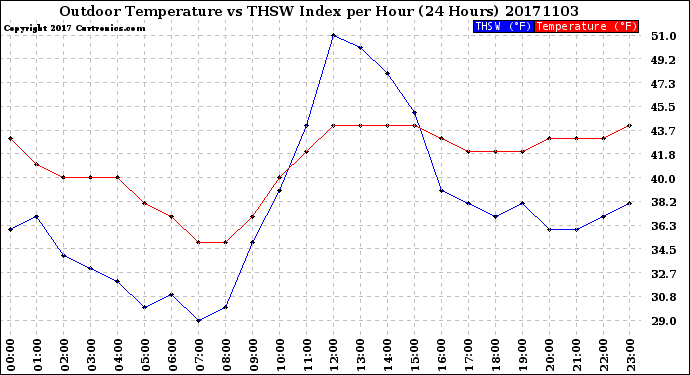 Milwaukee Weather Outdoor Temperature<br>vs THSW Index<br>per Hour<br>(24 Hours)