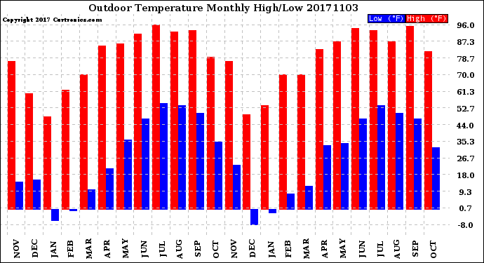 Milwaukee Weather Outdoor Temperature<br>Monthly High/Low