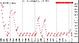 Milwaukee Weather Rain Rate<br>Daily High