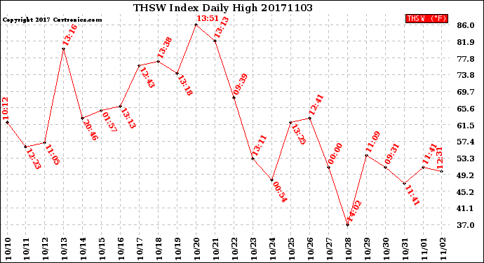 Milwaukee Weather THSW Index<br>Daily High