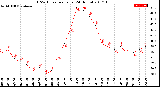 Milwaukee Weather THSW Index<br>per Hour<br>(24 Hours)