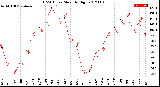 Milwaukee Weather THSW Index<br>Monthly High