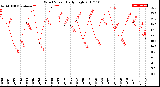 Milwaukee Weather Wind Speed<br>Daily High