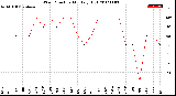 Milwaukee Weather Wind Direction<br>Monthly High