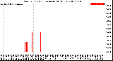 Milwaukee Weather Rain<br>per Minute<br>(Inches)<br>(24 Hours)