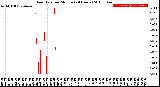 Milwaukee Weather Rain Rate<br>per Minute<br>(24 Hours)