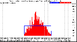 Milwaukee Weather Solar Radiation<br>& Day Average<br>per Minute<br>(Today)