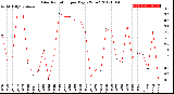 Milwaukee Weather Solar Radiation<br>per Day KW/m2