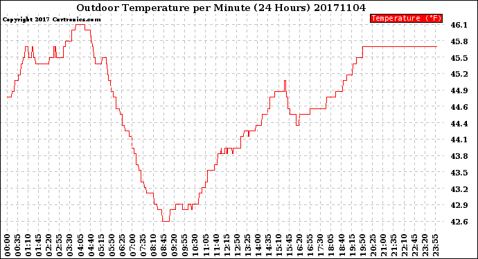 Milwaukee Weather Outdoor Temperature<br>per Minute<br>(24 Hours)