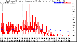 Milwaukee Weather Wind Speed<br>Actual and Average<br>by Minute<br>(24 Hours) (New)