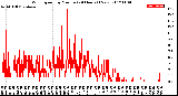 Milwaukee Weather Wind Speed<br>by Minute<br>(24 Hours) (New)