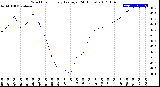 Milwaukee Weather Wind Chill<br>Hourly Average<br>(24 Hours)