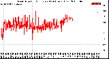 Milwaukee Weather Wind Direction<br>Normalized<br>(24 Hours) (Old)