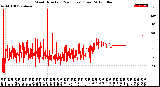 Milwaukee Weather Wind Direction<br>(24 Hours) (Raw)