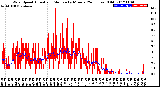 Milwaukee Weather Wind Speed<br>Actual and Median<br>by Minute<br>(24 Hours) (Old)