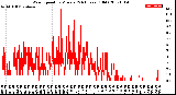 Milwaukee Weather Wind Speed<br>by Minute<br>(24 Hours) (Old)