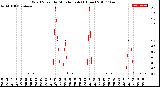 Milwaukee Weather Wind Speed<br>by Minute mph<br>(1 Hour)