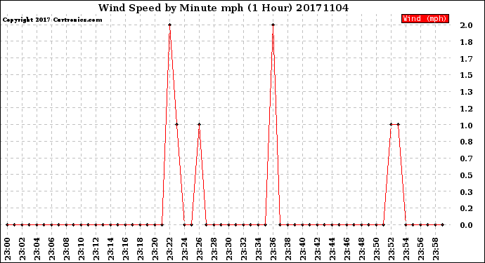 Milwaukee Weather Wind Speed<br>by Minute mph<br>(1 Hour)