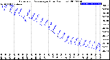 Milwaukee Weather Barometric Pressure<br>per Hour<br>(24 Hours)