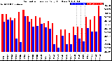 Milwaukee Weather Barometric Pressure<br>Daily High/Low