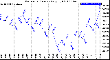 Milwaukee Weather Barometric Pressure<br>Daily High