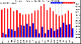 Milwaukee Weather Barometric Pressure<br>Monthly High/Low