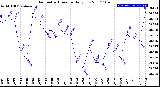 Milwaukee Weather Barometric Pressure<br>Daily Low