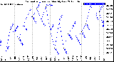 Milwaukee Weather Barometric Pressure<br>Monthly Low