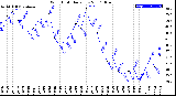 Milwaukee Weather Wind Chill<br>Daily Low